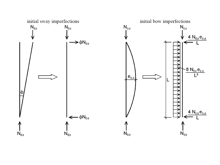 Początkowe kołysanie i początkowe imperfekcje łukowe