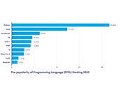 Najpopularniejsze języki programowania