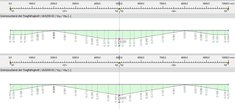 Rozkład współczynnika obliczeniowego dla sprawdzenia ścinania bez (poza) Vz -redukcją