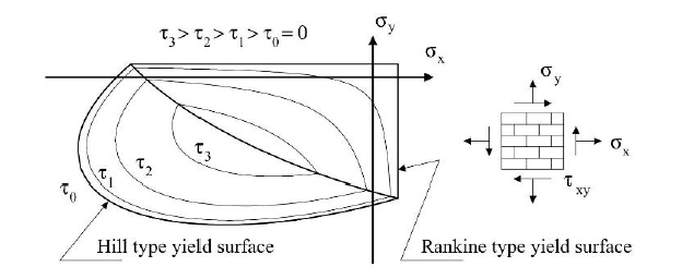 Złożona powierzchnia Rankine'a uplastyczniona zgodnie z Lourenco (Lourenco 1996, s.126)