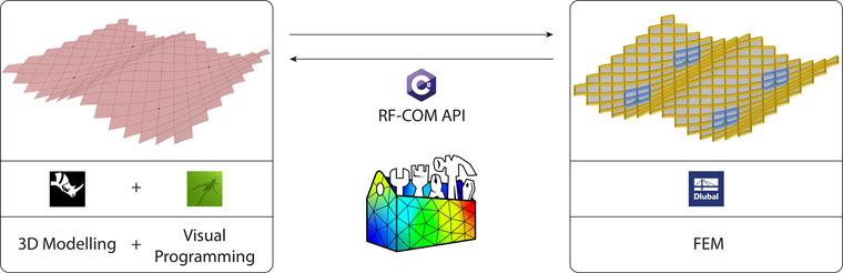 Parametric FEM Toolbox to wtyczka implementująca interfejs API RF-COM oprogramowania elementów skończonych Dlubal RFEM w wizualnym środowisku programowania Grasshopper (© Diego APELLÁNIZ)