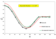 Obraz 4: Cp Value of Cylinder Center Line for Both Default and Recommended Wind Tunnel Size