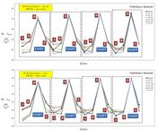 Rysunek 4: Wartość ciśnienia wiatru dla różnych stref na podstawie Cp,1 i Cp,10 (przypadek h/d=5)