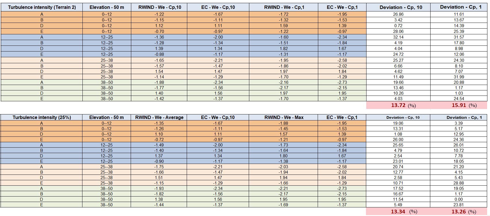 Rysunek 5: Wyniki symulacji wiatru dla 25% intensywności turbulencji i profilu turbulencji rzeczywistej w Eurokodzie (przypadek h/d=5)