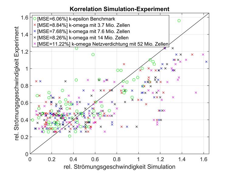 Symulacje skorelowane z eksperymentem