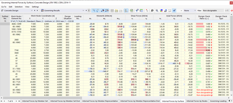 Decydujące siły wewnętrzne według powierzchni