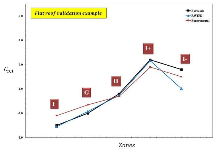 Rysunek 4: Wykres wartości Cp,1 dla różnych stref obciążenia wiatrem - eksperyment, Eurokod i RWIND