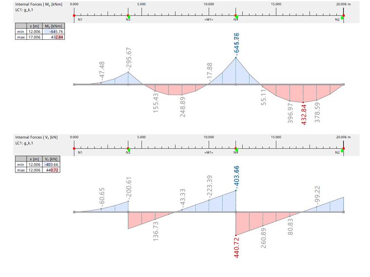 Przykład obliczeniowy 1025 | Moment zginający i siła tnąca od przypadku obciążenia PO1
