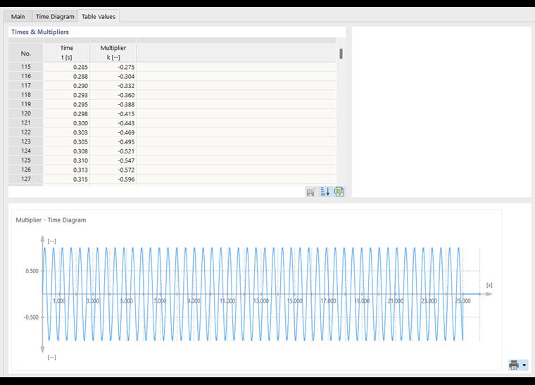 Wartości tabeli diagramu czasowego