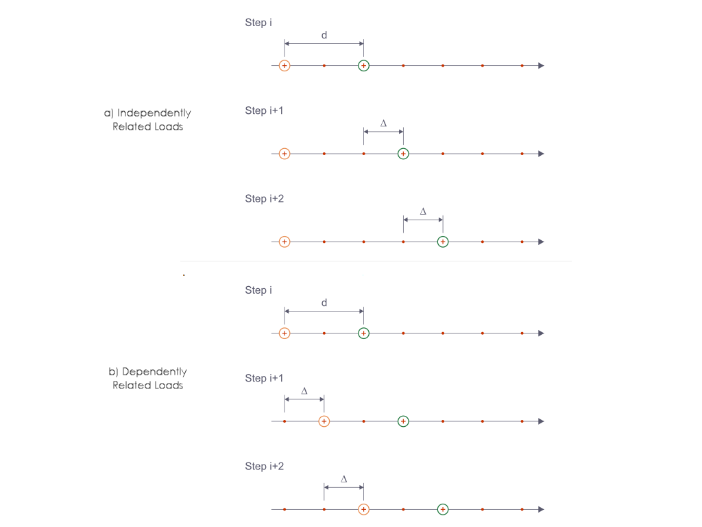 Zależność obciążeń