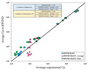 Porównanie graficzne wartości statystycznych, w tym współczynnika korelacji (R) i współczynnika determinacji (R²) dla symulacji RANS i URANS.