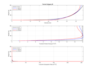 Kategoria terenu III | Porównanie prędkości, energii kinetycznej turbulencji i poziomu dyssypacji na trzech przekrojach tunelu aerodynamicznego
