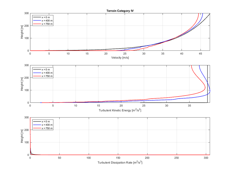 Kategoria terenu IV | Diagram przedstawiający prędkość, energię turbulentną i dyssypację przy x=0, 400 i 750 m