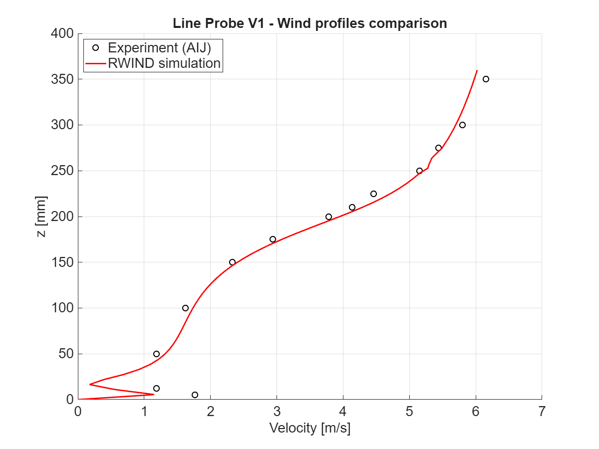 Porównanie wielkości prędkości dla x = -75 mm, sekcja pionowa