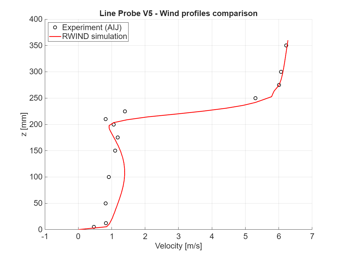Porównanie wartości prędkości na poziomie x = 50 mm, przekrój pionowy