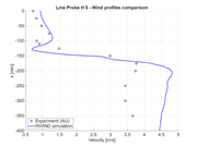 Porównanie amplitudy prędkości przy x = 50 mm, przekrój poziomy