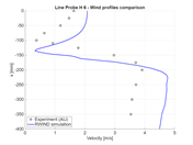 Porównanie wielkości prędkości przy x = 100 mm, sekcja pozioma