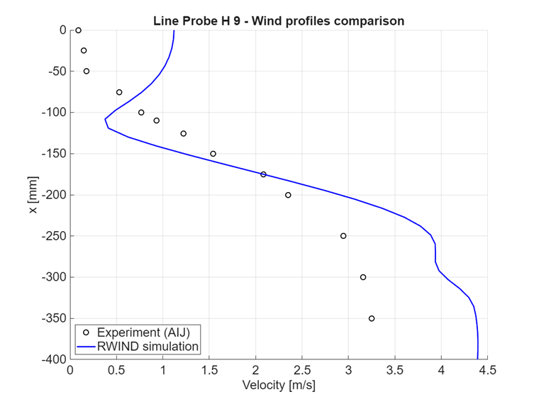 Porównanie wartości prędkości dla x = 400 mm, przekrój poziomy