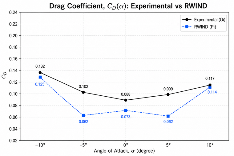 Eksperymentalna walidacja prognoz współczynnika oporu aerodynamicznego w programie RWIND wykazuje dobrą zgodność z pomiarami w tunelu aerodynamicznym w całym zakresie badanych kątów natarcia