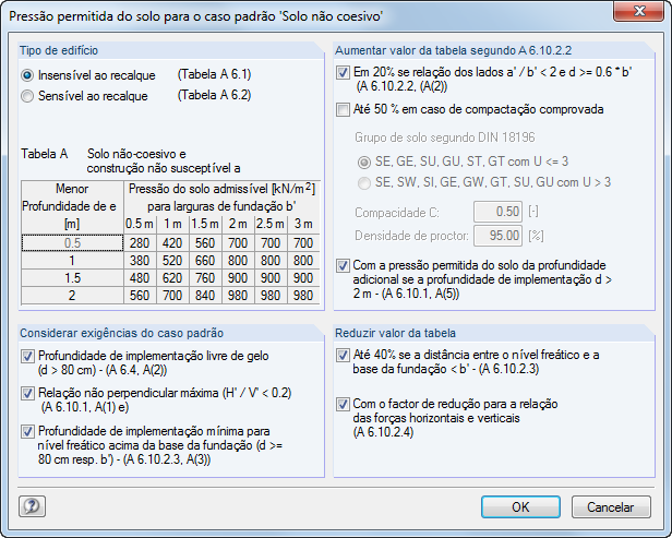 Pressão do solo permitida para o caso normal de solos não coesivos