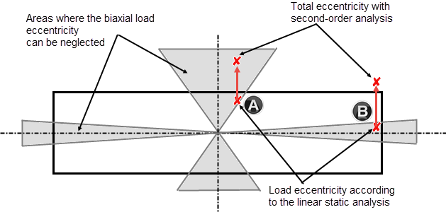Excentricidades de carga biaxial na secção