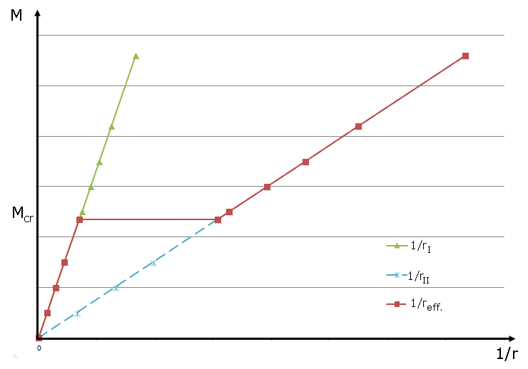 Diagrama momento-curvatura sem aplicação da rigidez à tração