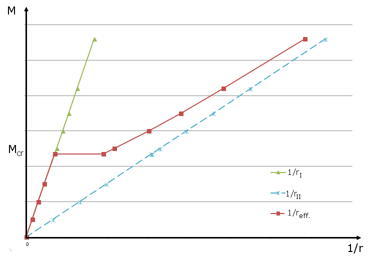 Diagrama momento-curvatura com aplicação da rigidez à tração