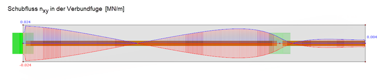 Auswertung des Schubflusses auf Höhe der Verbundfuge