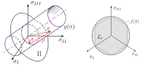 Representação gráfica da superfície de cedência no espaço de tensão principal