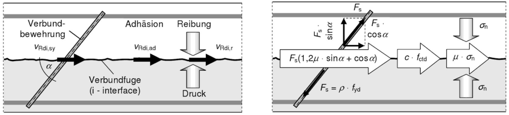Modelo de dimensionamento para a resistência da ligação de acordo com [1]
