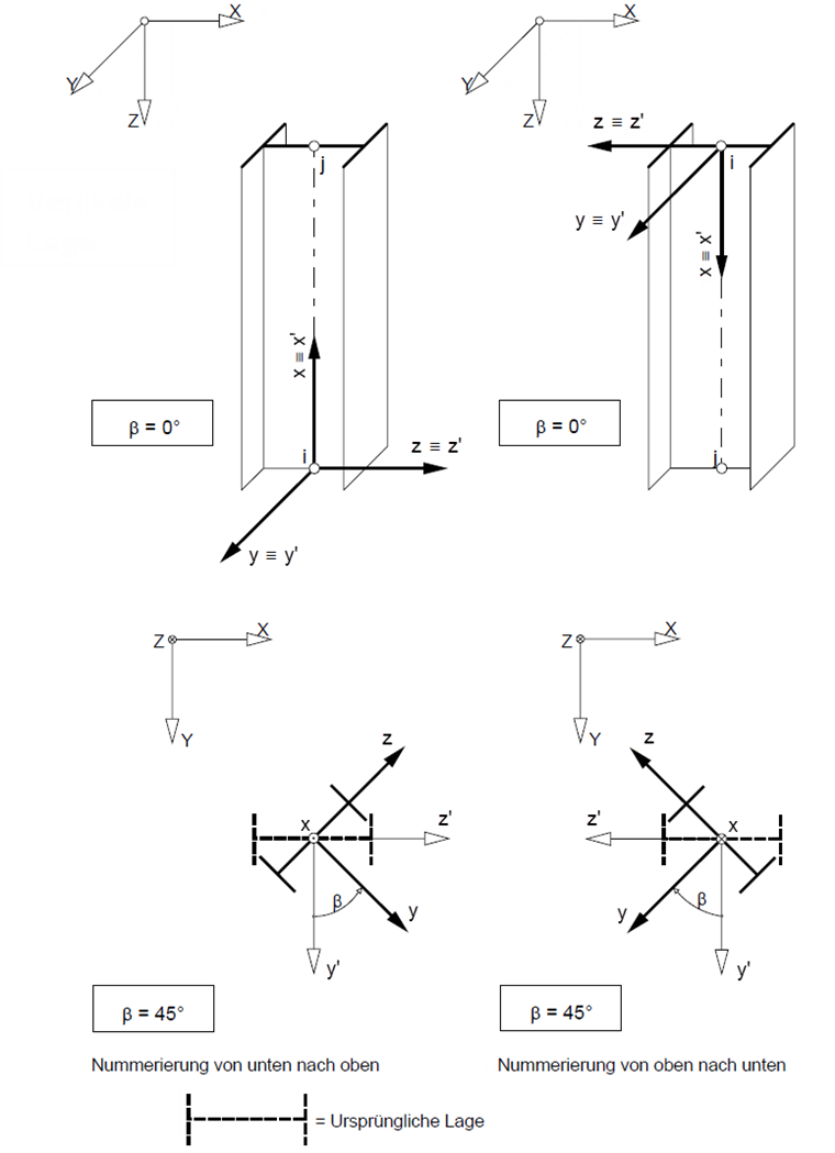 Stab in vertikaler Lage mit Stabdrehwinkel von 0° und 45°