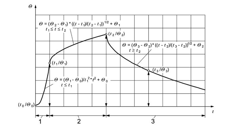 Curva paramétrica de temperatura-tempo de acordo com EN 1991-1-2/NA