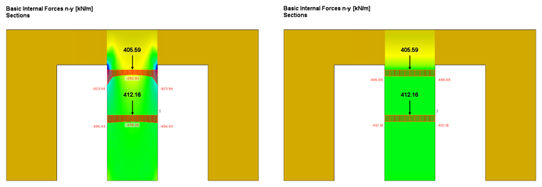Esquerda: Distribuição da força axial real, direita: distribuição de força normal "borrada"