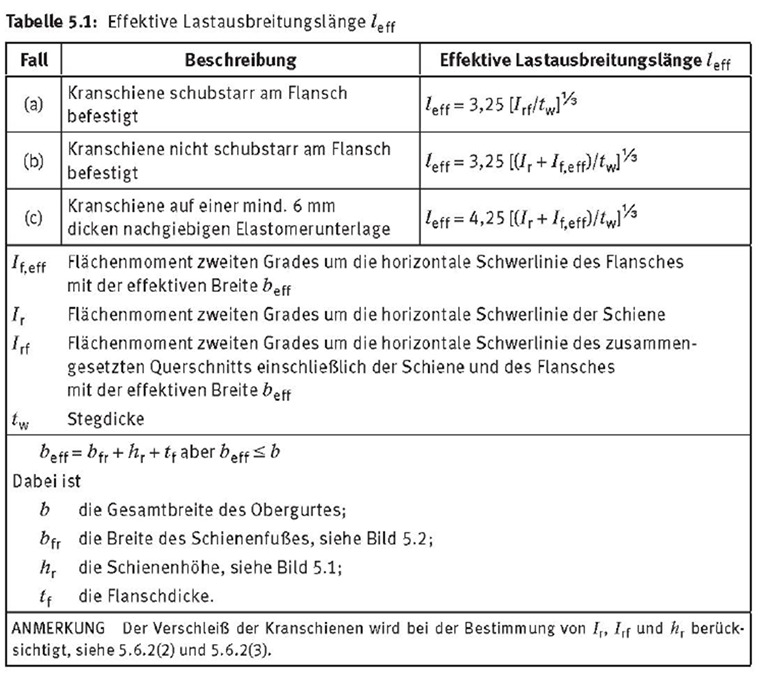 DIN EN 1993-6 Tab. 5.1
