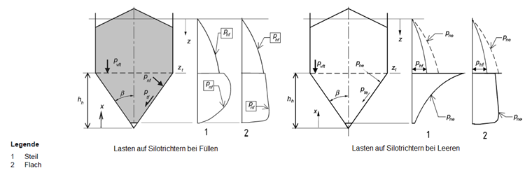 Pressões de enchimento e descarga em uma tremonha, fonte: DIN EN 1991-4
