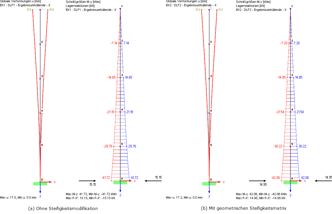 Deformações u_X, momento M_Y e reações de apoio P_X resultantes do método do espectro de resposta multimodal (a) sem as modificações de rigidez de DLC1, e (b) considerando a matriz de rigidez geométrica de DLC2