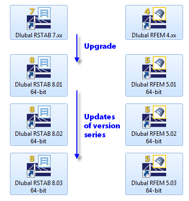 Upgrades e atualizações