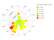 Rosa dos ventos