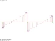 distribuição de forças de corte
