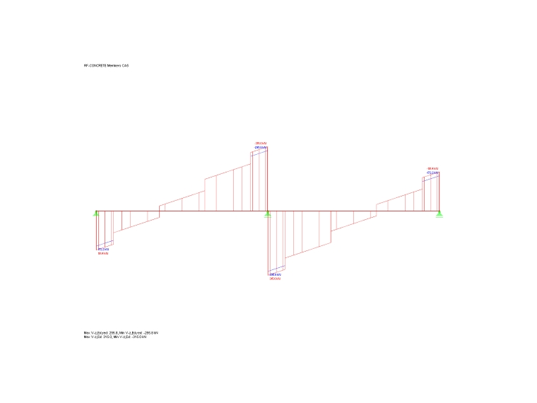 distribuição de forças de corte