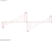 distribuição de forças de corte