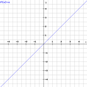 Gráfico de funções lineares