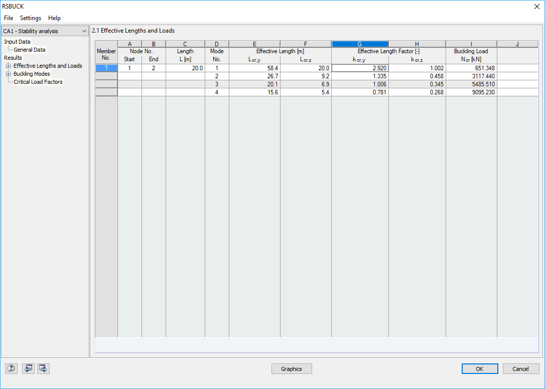 Coeficientes de comprimento efetivo para quatro modos de encurvadura