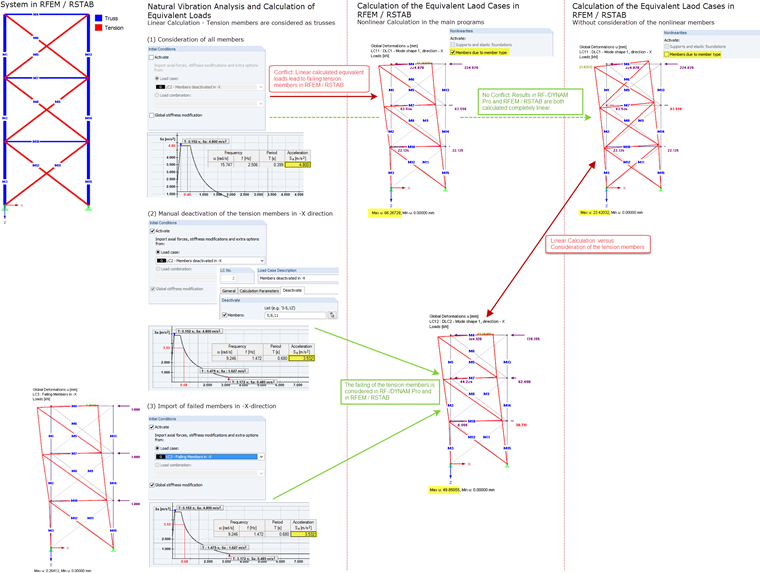 Diferentes frequências naturais sem consideração (esquerda) e com consideração das barras tracionadas (direita)