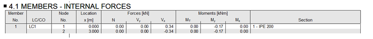 Tabela 4.1 no relatório de impressão com valores nos nós