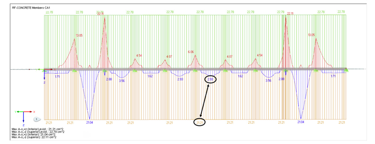 Distribuição constante da armadura existente