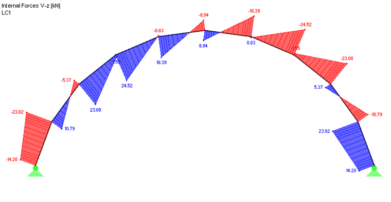 Distribuição de força transversal dos segmentos de barra