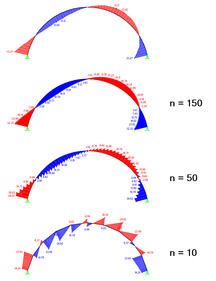 Distribuição de força transversal em diferentes variantes