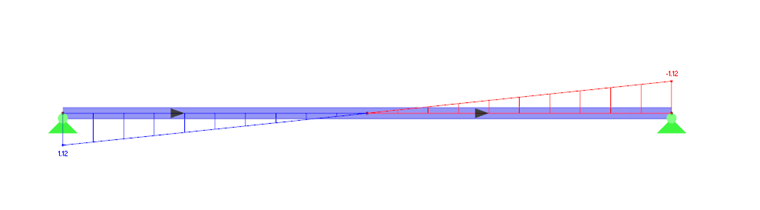 Diagrama de força de corte com a mesma orientação das barras