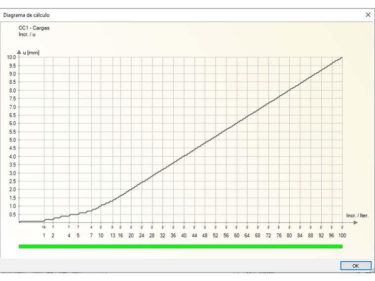 Desenvolvimento da deformação em função do incremento de carga